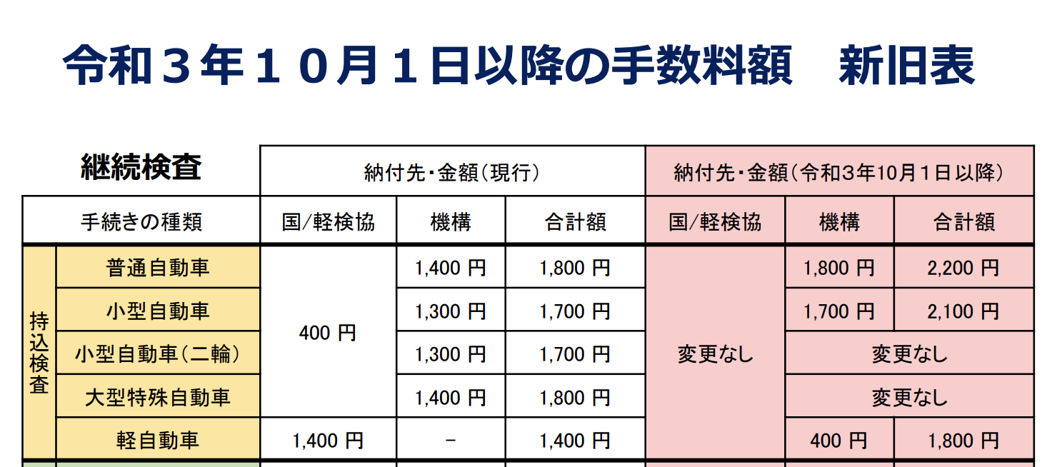 令和3年10月1日〜自動車検査の法定手数料変更のお知らせ | ＡＢＳ修理のお店Ｊスクエア